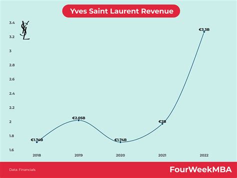 yves saint laurent distribution|Saint Laurent products revenue.